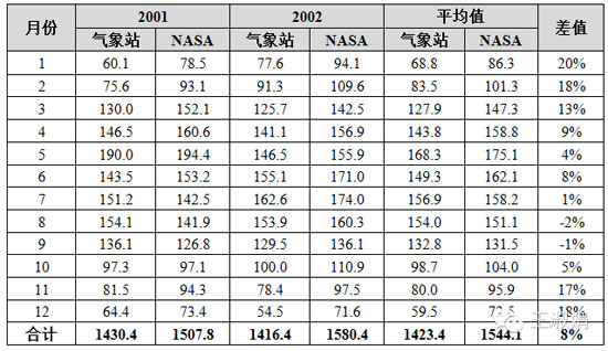 莒县气象站与NASA辐射量数据的对比