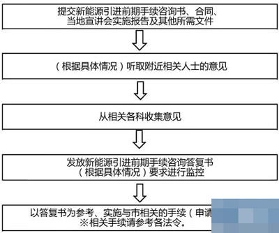 “事先商谈各种手续”的流程