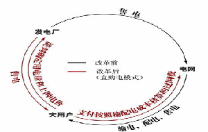 电改胶着新方案难出台 能源局力挺大用户直购电 