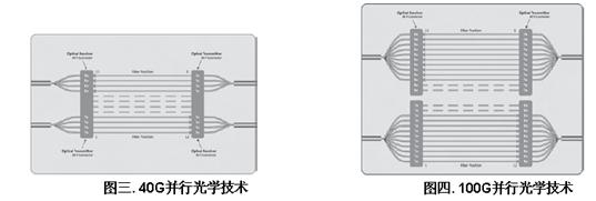 应用在数据中心10G及更高带宽的OM3光纤技术【转】