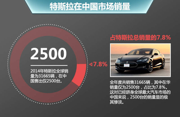 特斯拉或与长安合资 在华投产电动SUV等车型