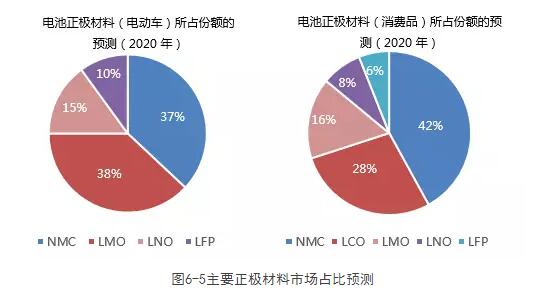 解析:动力电池四大关键材料产业格局