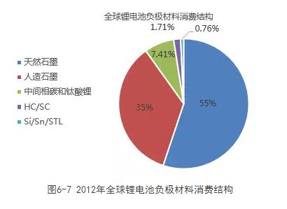 解析:动力电池四大关键材料产业格局