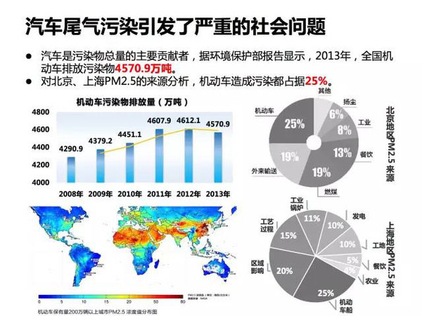 新能源电动汽车市场分析报告