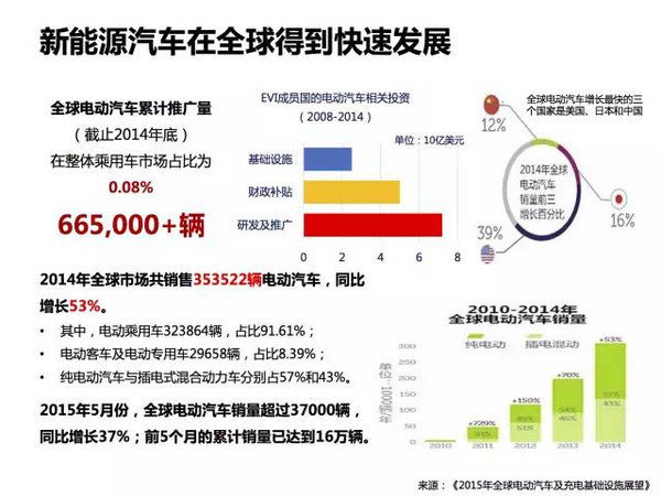 新能源电动汽车市场分析报告