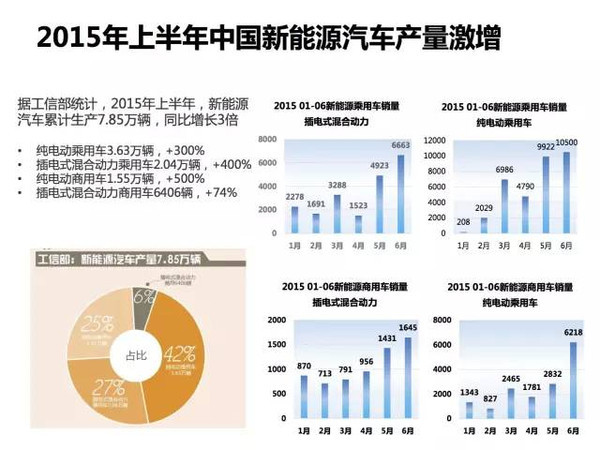 新能源电动汽车市场分析报告