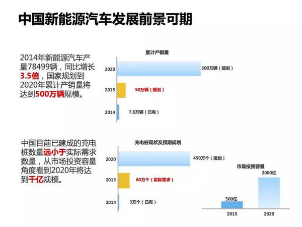 新能源电动汽车市场分析报告