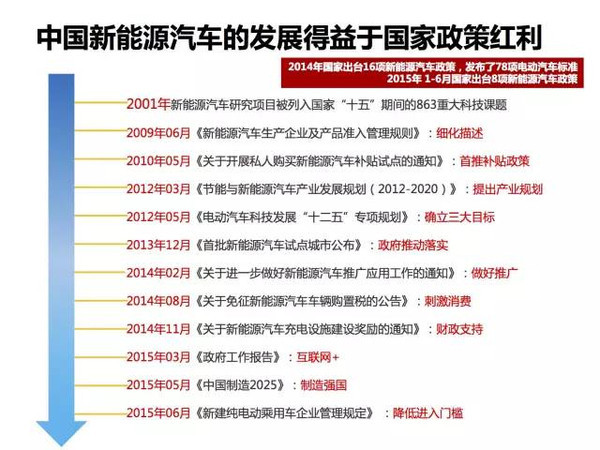 新能源电动汽车市场分析报告