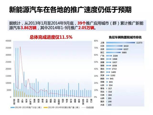 新能源电动汽车市场分析报告