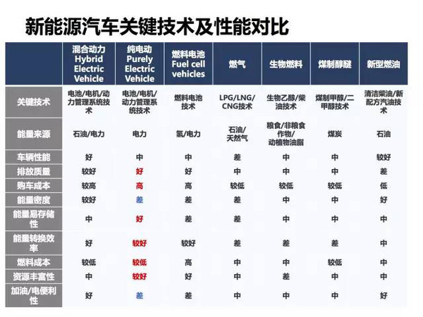 新能源电动汽车市场分析报告