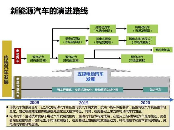 新能源电动汽车市场分析报告