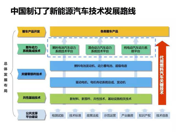 新能源电动汽车市场分析报告