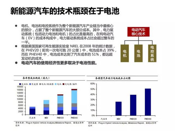 新能源电动汽车市场分析报告