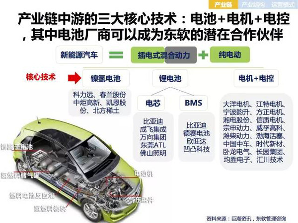 新能源电动汽车市场分析报告