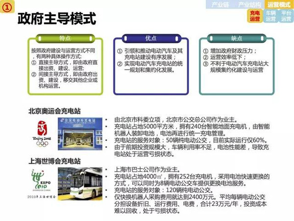 新能源电动汽车市场分析报告