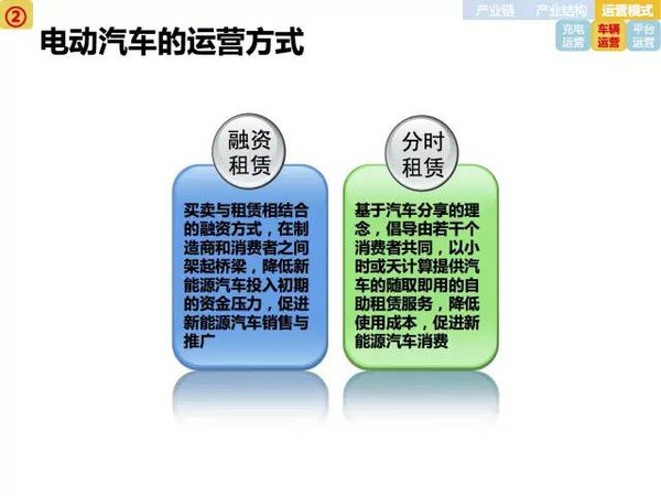 新能源电动汽车市场分析报告