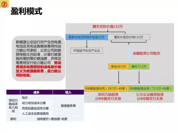 新能源电动汽车市场分析报告