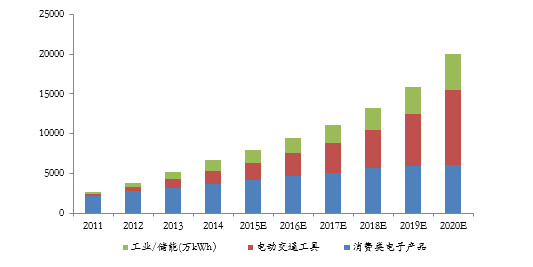 【报告】政策扶持叠加市场需求 双轮驱动锂电行业