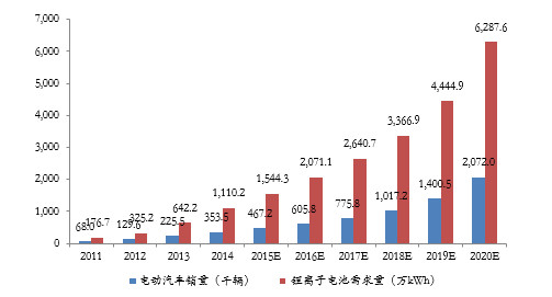 【报告】政策扶持叠加市场需求 双轮驱动锂电行业