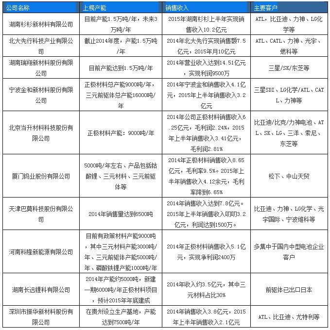 【报告】政策扶持叠加市场需求 双轮驱动锂电行业