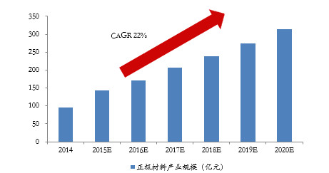 【报告】政策扶持叠加市场需求 双轮驱动锂电行业