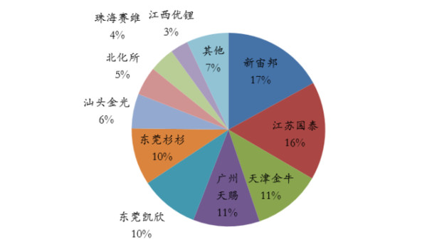 【报告】政策扶持叠加市场需求 双轮驱动锂电行业