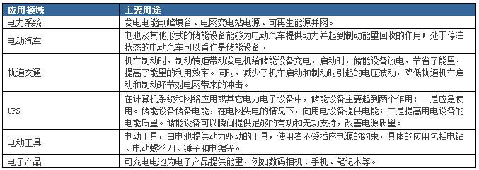 【报告】政策扶持叠加市场需求 双轮驱动锂电行业