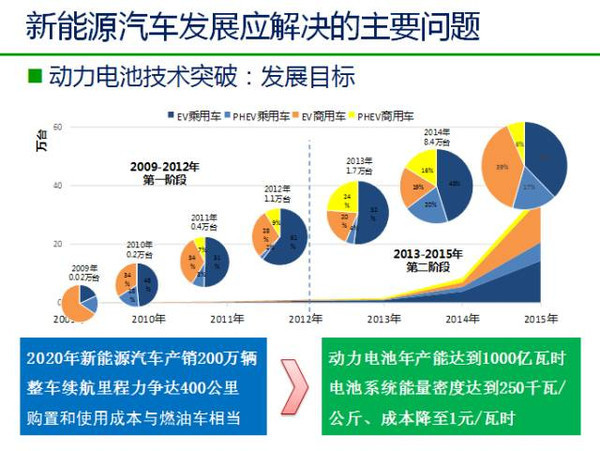 中国新能源汽车发展趋势分析及政策解读！