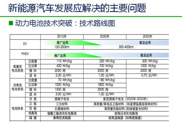 中国新能源汽车发展趋势分析及政策解读！