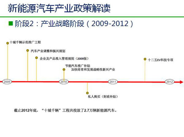 中国新能源汽车发展趋势分析及政策解读！