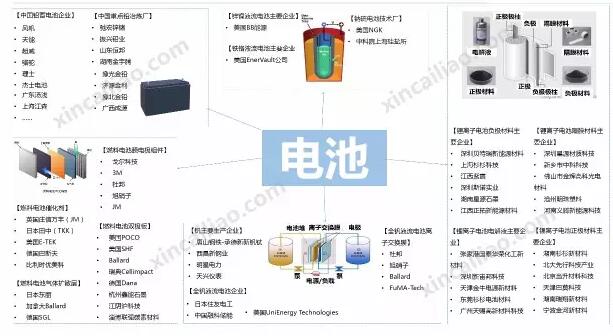 【最全】各类电池产业链全景图