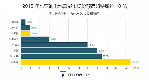 为何在外媒眼里特斯拉不如比亚迪?