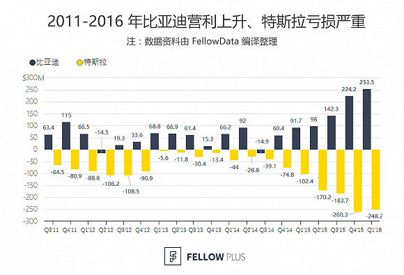 为何在外媒眼里特斯拉不如比亚迪?