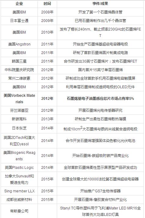 石墨烯技术突破与市场前景分析