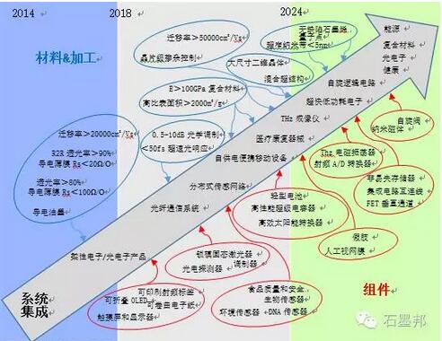 石墨烯技术突破与市场前景分析