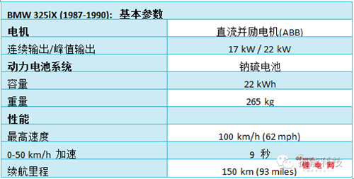 BMW电动汽车45年征程