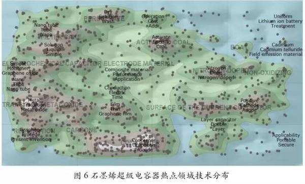 石墨烯在超级电容领域研究现状