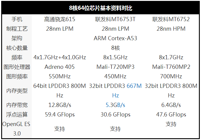 对比高通骁龙615又是否有优势?对此我们不妨来探讨下.