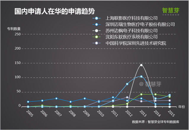 2016全球高端影像医疗设备专利报告