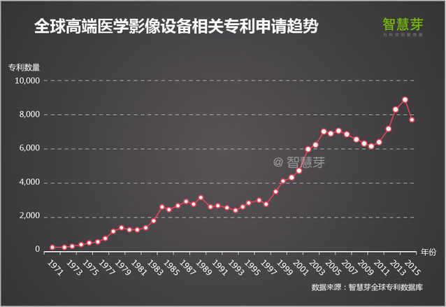 2016全球高端影像医疗设备专利报告