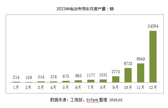 電動物流車快速發(fā)展 動力電池市場巨大