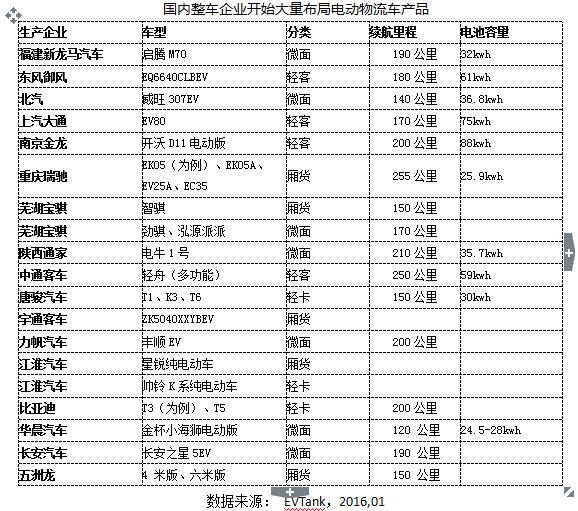 電動物流車快速發(fā)展 動力電池市場巨大