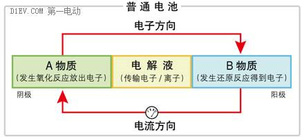 解析锂空气电池等技术 能终结电动车“续航焦虑”吗？