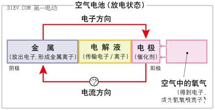 解析锂空气电池等技术 能终结电动车续航焦虑