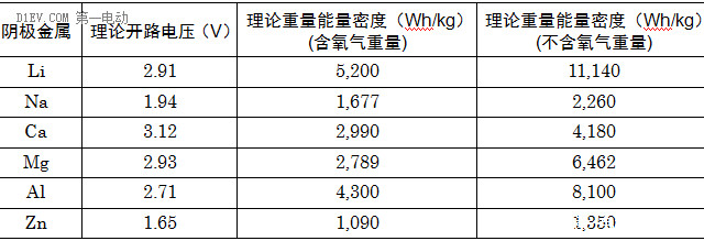 解析锂空气电池等技术 能终结电动车“续航焦虑”吗？