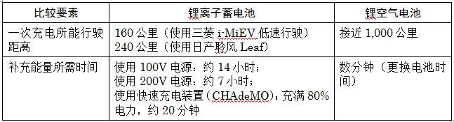 解析锂空气电池等技术 能终结电动车“续航焦虑”吗？