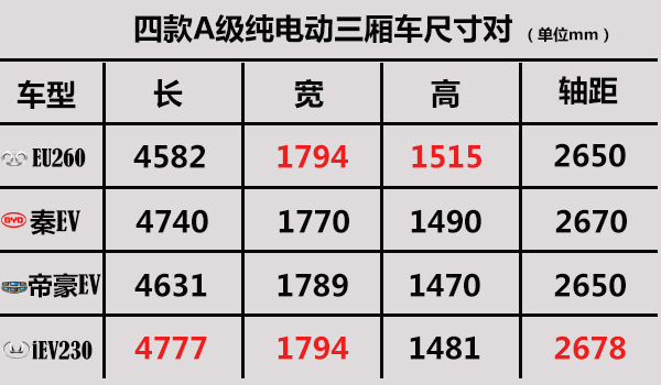 北汽EU260/比亚迪秦EV/帝豪EV/华泰iEV230四款A级电动车对比