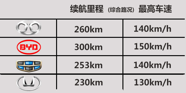 北汽EU260/比亚迪秦EV/帝豪EV/华泰iEV230四款A级电动车对比