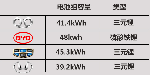 北汽EU260/比亚迪秦EV/帝豪EV/华泰iEV230四款A级电动车对比