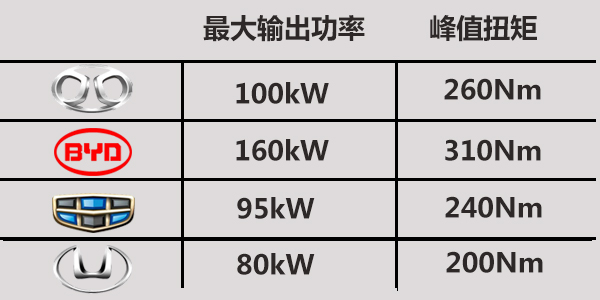 北汽EU260/比亚迪秦EV/帝豪EV/华泰iEV230四款A级电动车对比